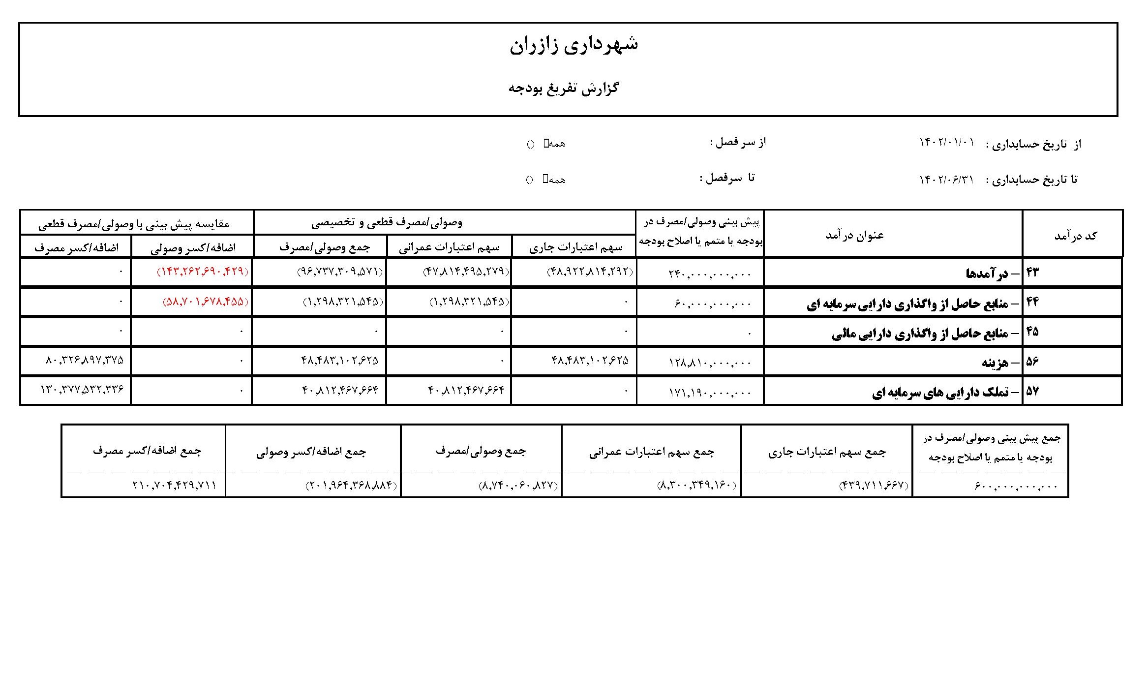 عملکرد شش ماهه اول سال 1402