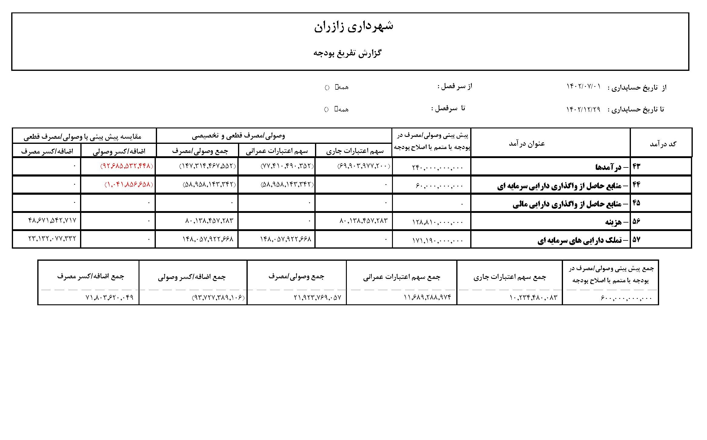 عملکرد شش ماهه دوم سال 1402
