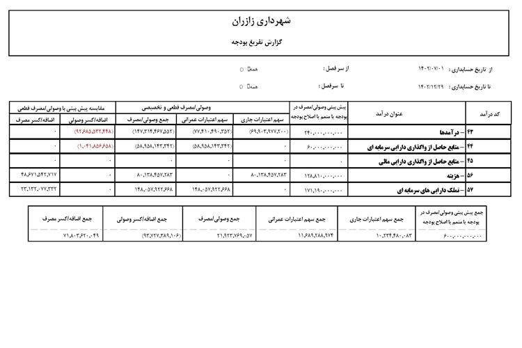 عملکرد شش ماهه دوم سال 1402
